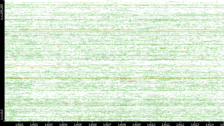 Src. IP vs. Time