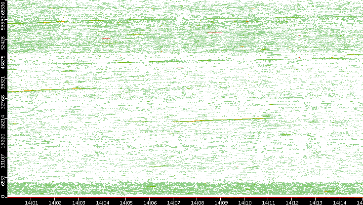 Src. Port vs. Time