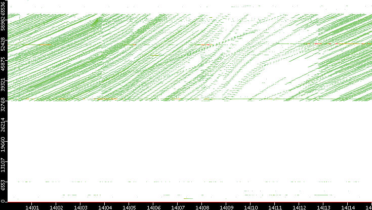 Dest. Port vs. Time