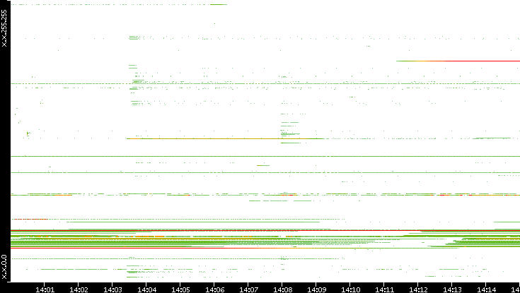 Src. IP vs. Time