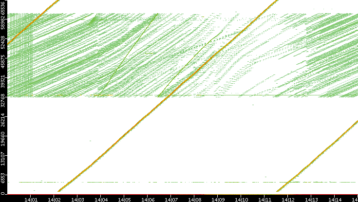 Src. Port vs. Time