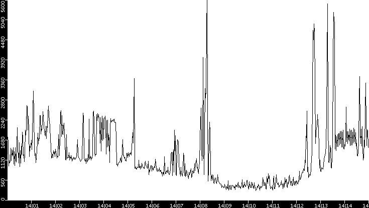 Throughput vs. Time