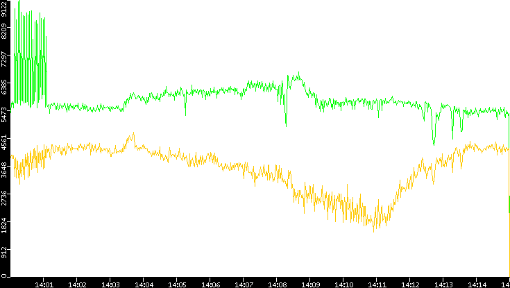 Entropy of Port vs. Time