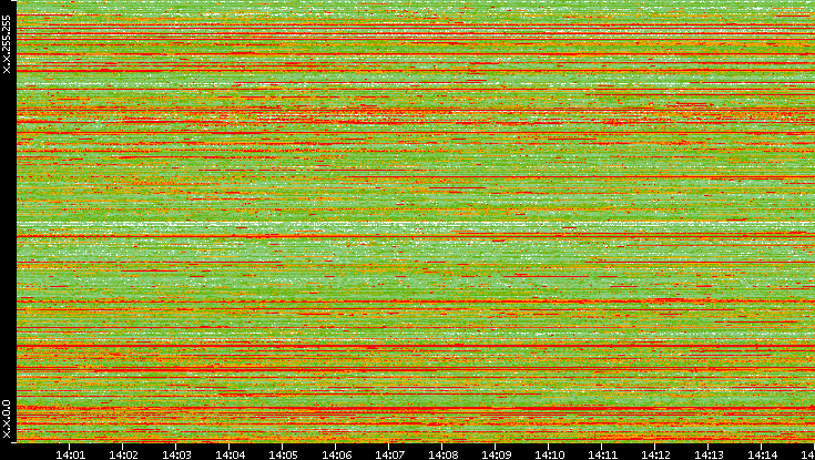 Src. IP vs. Time