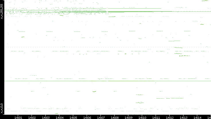 Dest. IP vs. Time