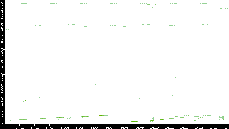 Src. Port vs. Time