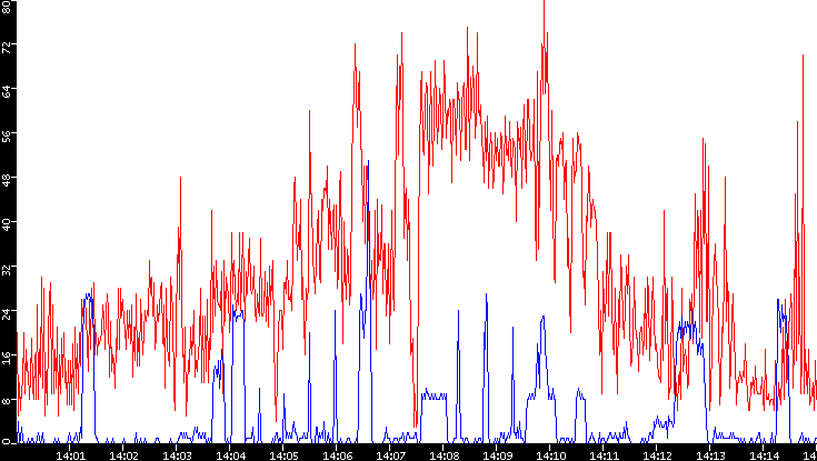 Nb. of Packets vs. Time