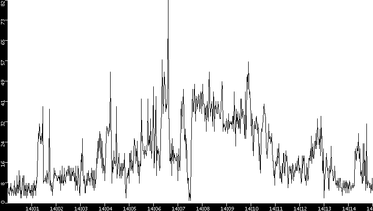 Throughput vs. Time