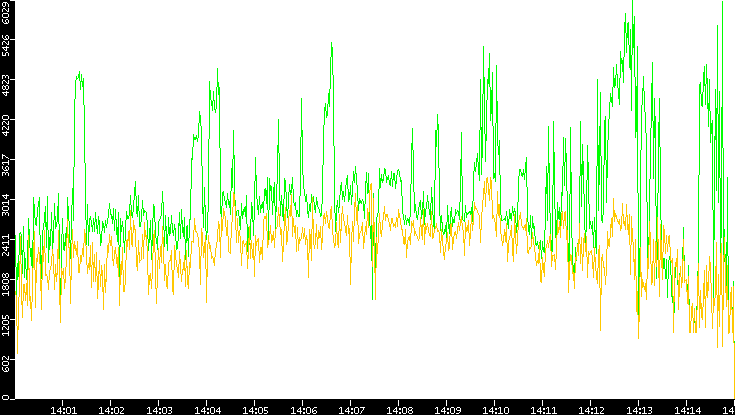 Entropy of Port vs. Time