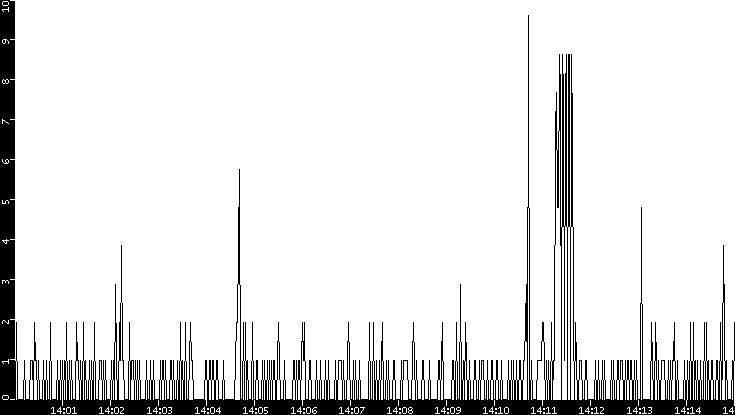 Throughput vs. Time