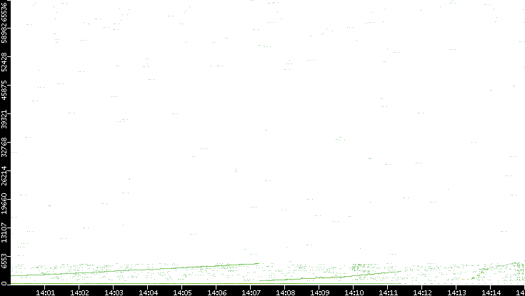 Src. Port vs. Time