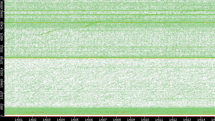 Dest. Port vs. Time