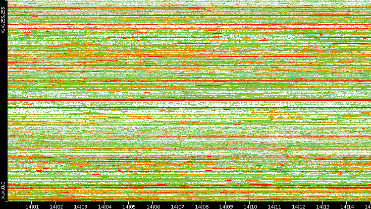 Dest. IP vs. Time