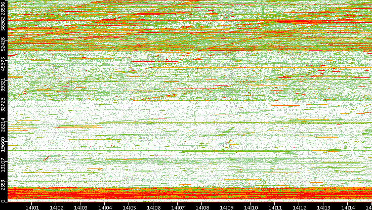 Dest. Port vs. Time