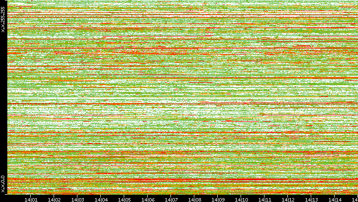 Src. IP vs. Time