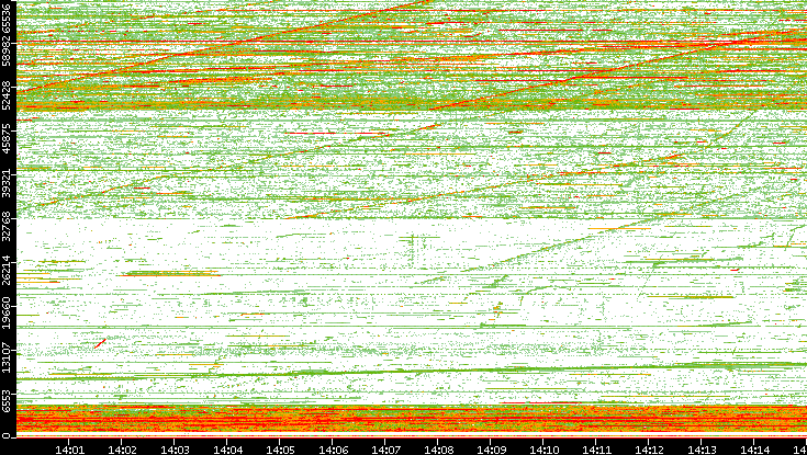 Src. Port vs. Time