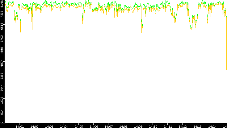 Entropy of Port vs. Time