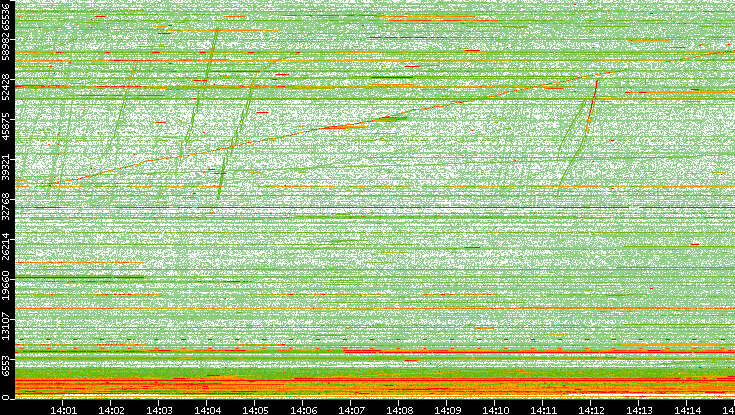 Dest. Port vs. Time