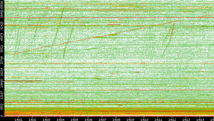 Src. Port vs. Time