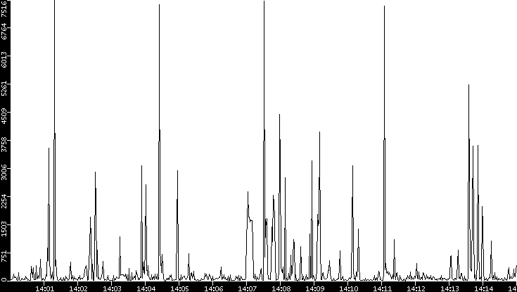 Throughput vs. Time