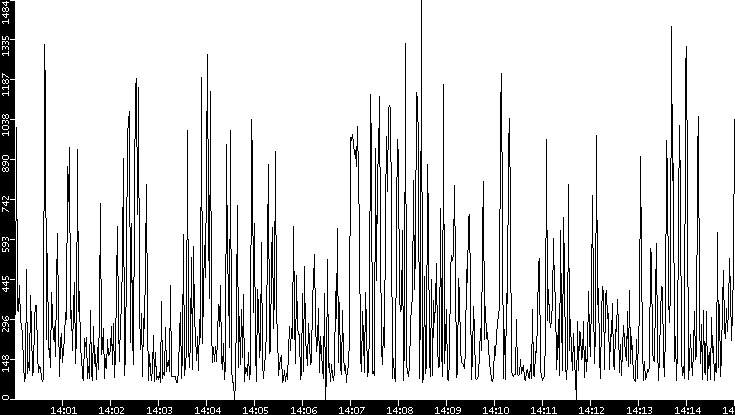 Average Packet Size vs. Time