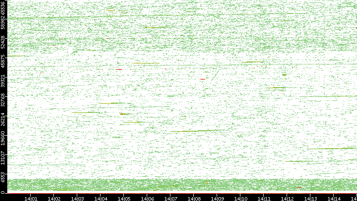 Src. Port vs. Time