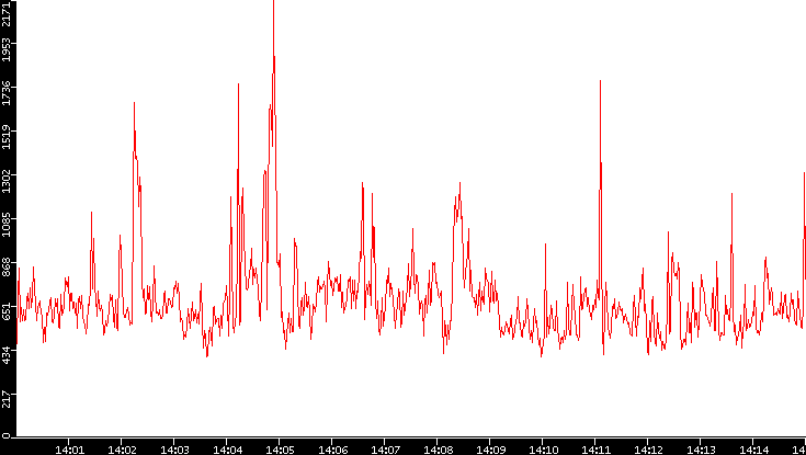 Nb. of Packets vs. Time