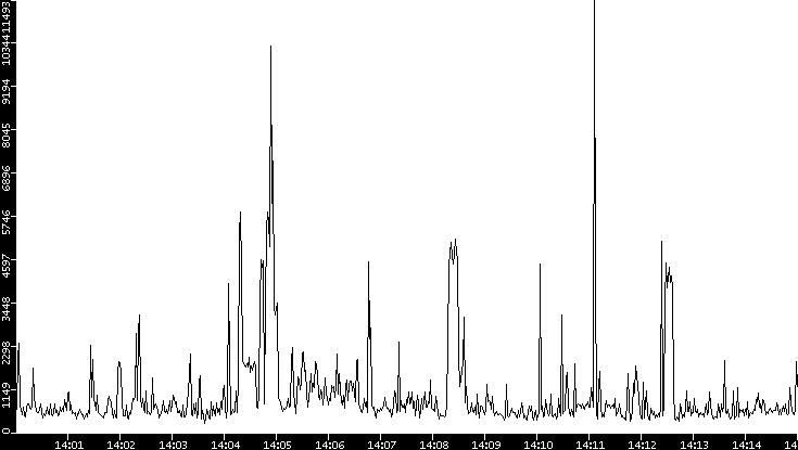 Throughput vs. Time