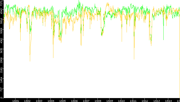 Entropy of Port vs. Time