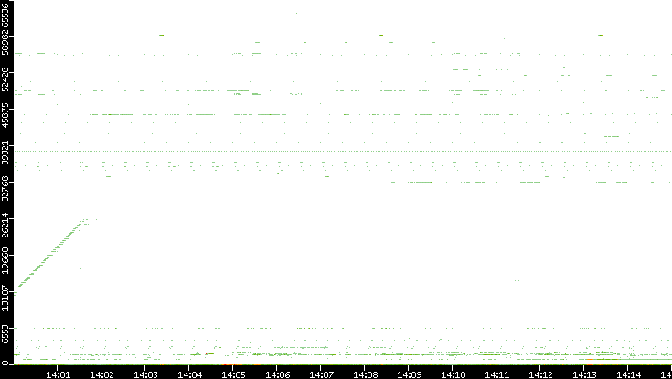 Dest. Port vs. Time