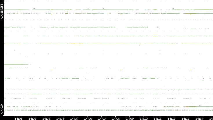 Src. IP vs. Time