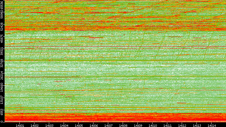 Dest. Port vs. Time