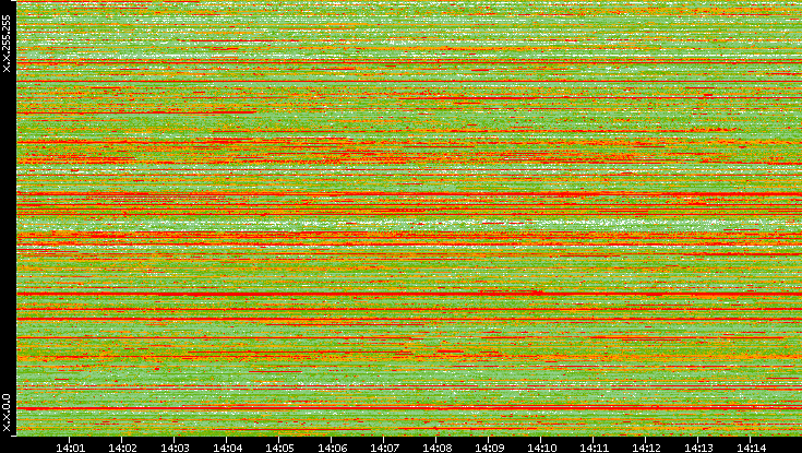 Src. IP vs. Time