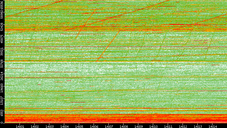 Src. Port vs. Time