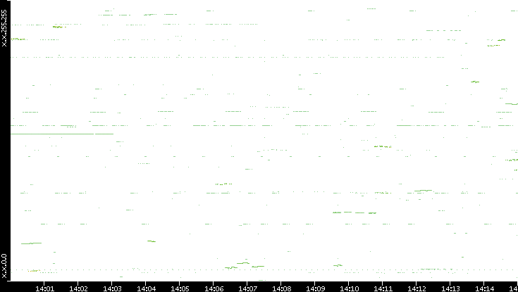 Dest. IP vs. Time