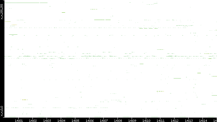 Src. IP vs. Time