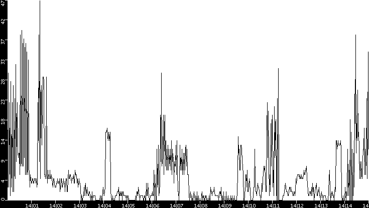 Throughput vs. Time