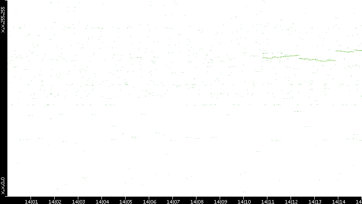 Dest. IP vs. Time