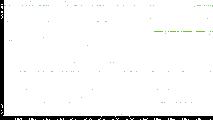 Src. IP vs. Time