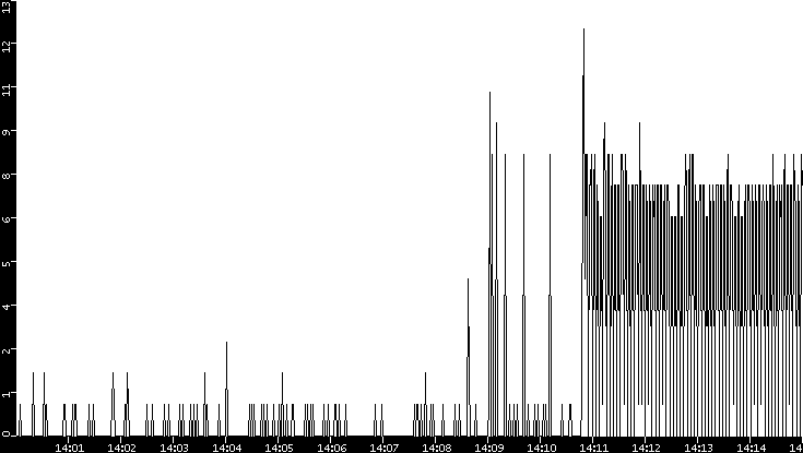 Throughput vs. Time