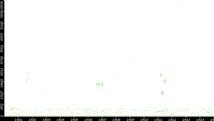 Src. Port vs. Time