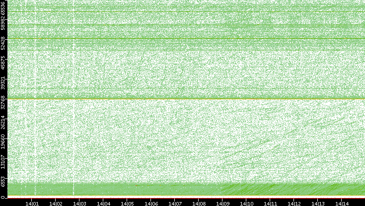 Dest. Port vs. Time