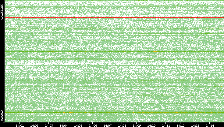 Src. IP vs. Time