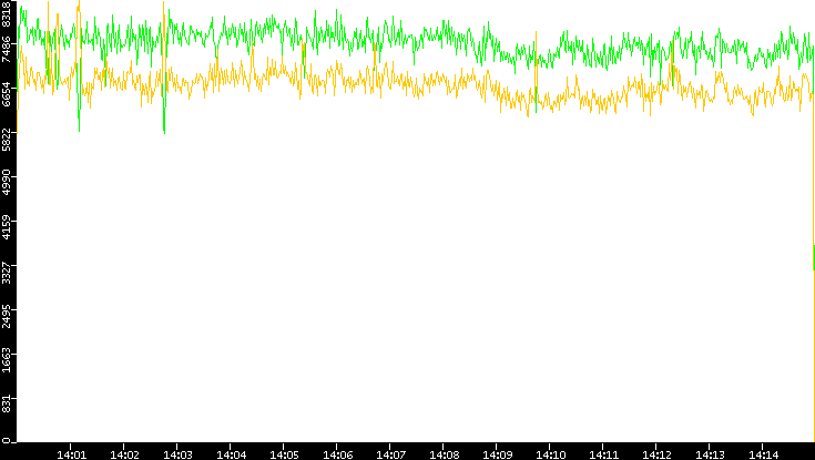 Entropy of Port vs. Time