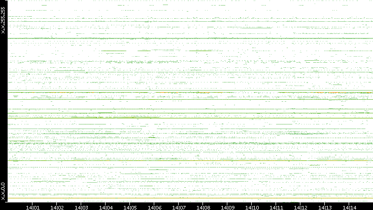 Src. IP vs. Time