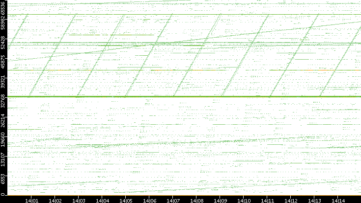 Src. Port vs. Time