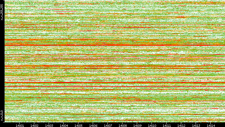 Dest. IP vs. Time