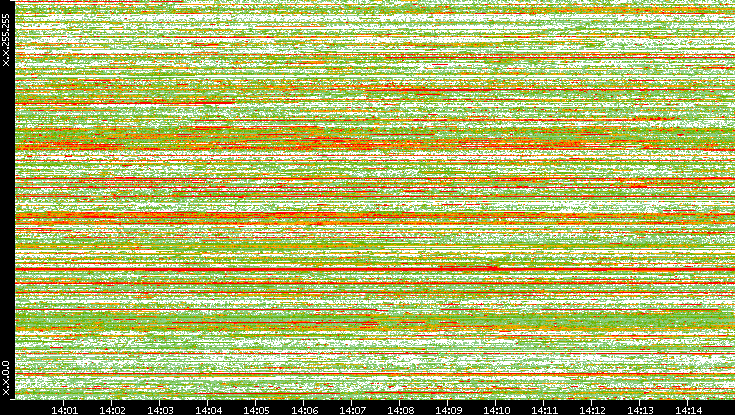 Src. IP vs. Time