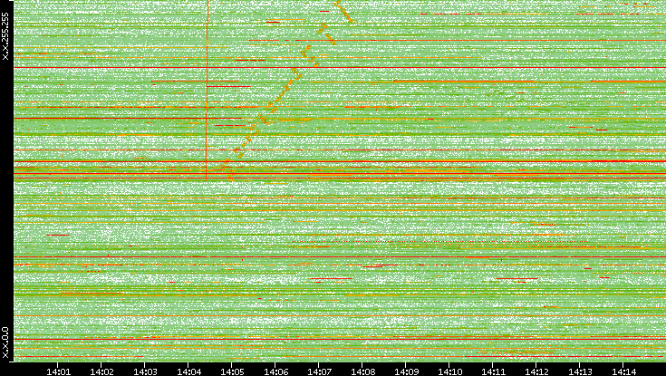 Dest. IP vs. Time