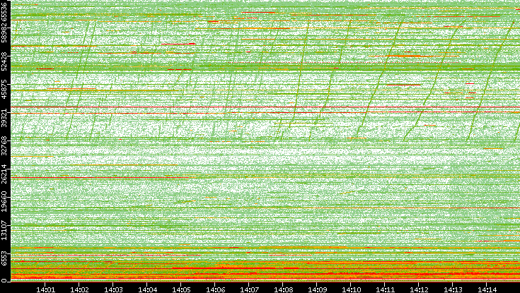 Dest. Port vs. Time